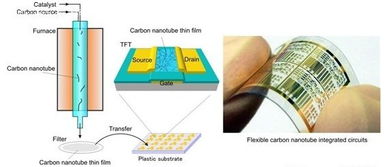 碳纳米管晶体管将开创廉价电子产品新时代